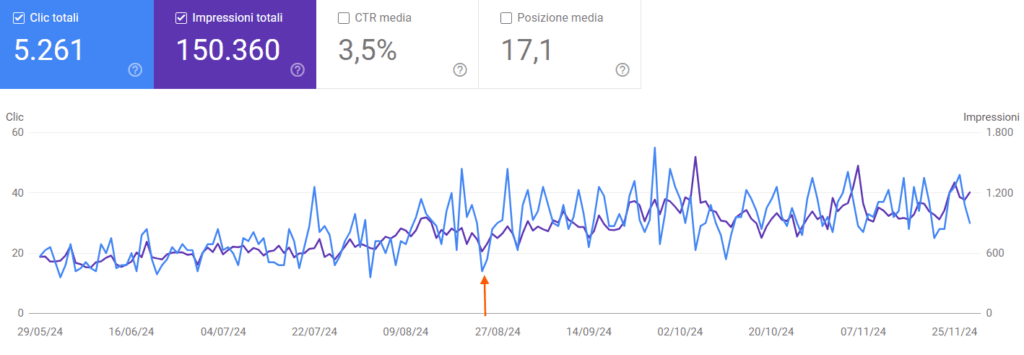 Esempio di traffico durante una migrazione SEO