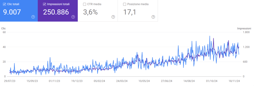 Obiettivi raggiunti con una strategia SEO di un anno e mezzo su un blog di nicchia