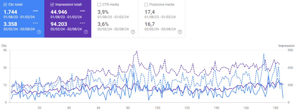 Risultati SEO nei primi 6 mesi di strategia SEO per blog